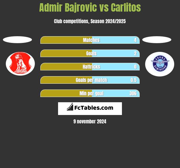 Admir Bajrovic vs Carlitos h2h player stats