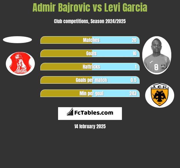 Admir Bajrovic vs Levi Garcia h2h player stats