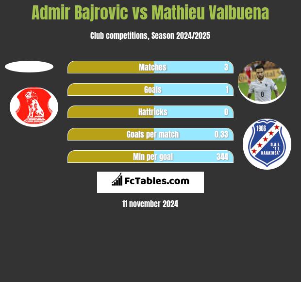 Admir Bajrovic vs Mathieu Valbuena h2h player stats