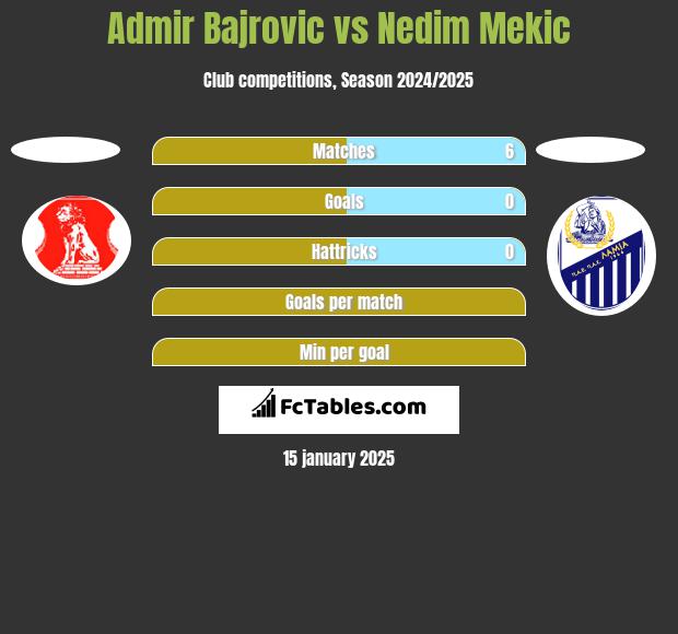 Admir Bajrovic vs Nedim Mekic h2h player stats