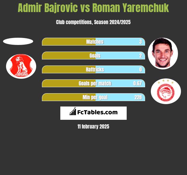 Admir Bajrovic vs Roman Yaremchuk h2h player stats