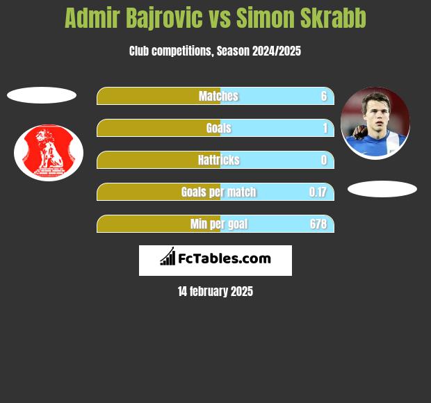 Admir Bajrovic vs Simon Skrabb h2h player stats