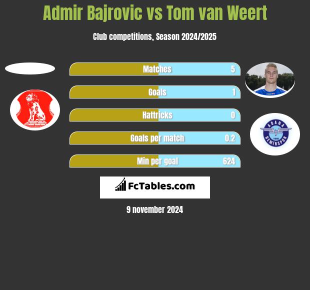 Admir Bajrovic vs Tom van Weert h2h player stats