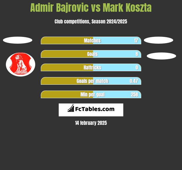 Admir Bajrovic vs Mark Koszta h2h player stats