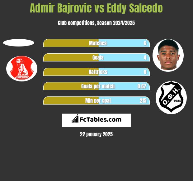 Admir Bajrovic vs Eddy Salcedo h2h player stats