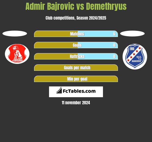 Admir Bajrovic vs Demethryus h2h player stats