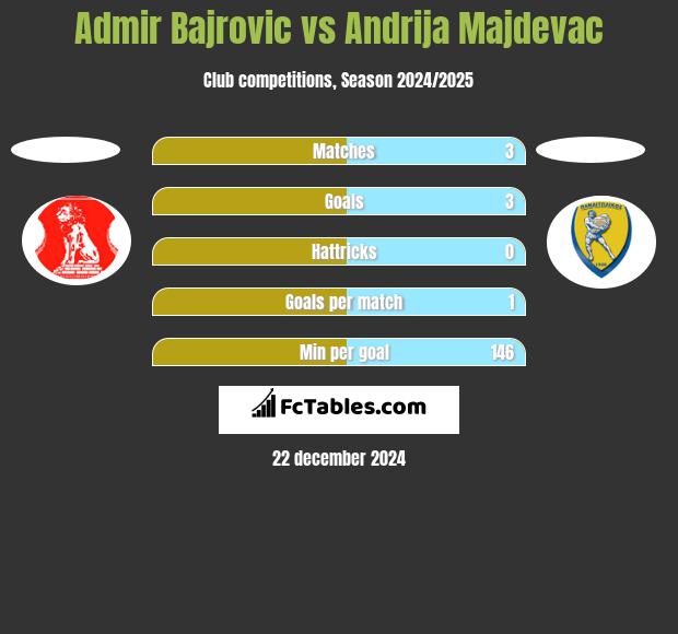 Admir Bajrovic vs Andrija Majdevac h2h player stats