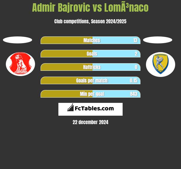 Admir Bajrovic vs LomÃ³naco h2h player stats