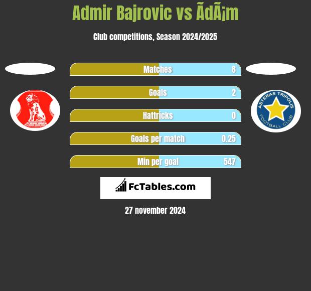 Admir Bajrovic vs ÃdÃ¡m h2h player stats