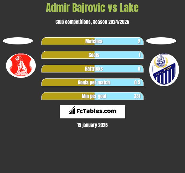 Admir Bajrovic vs Lake h2h player stats