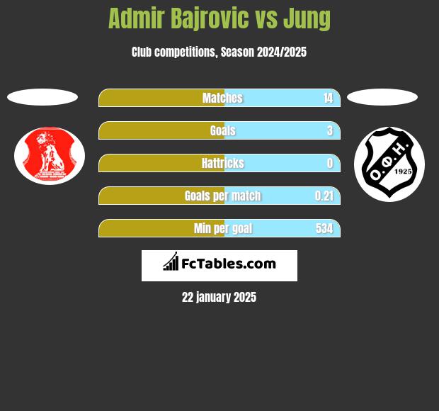 Admir Bajrovic vs Jung h2h player stats