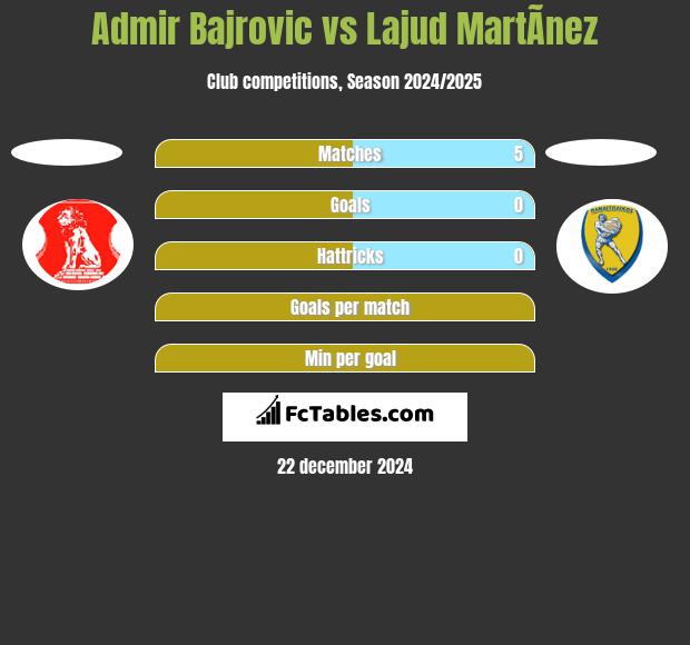 Admir Bajrovic vs Lajud MartÃ­nez h2h player stats