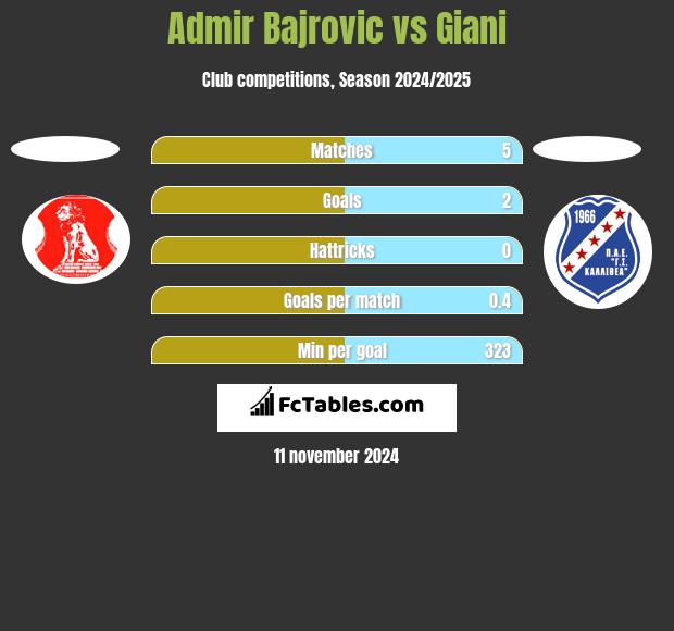 Admir Bajrovic vs Giani h2h player stats