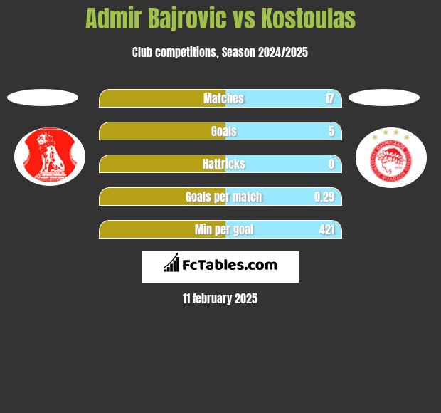 Admir Bajrovic vs Kostoulas h2h player stats