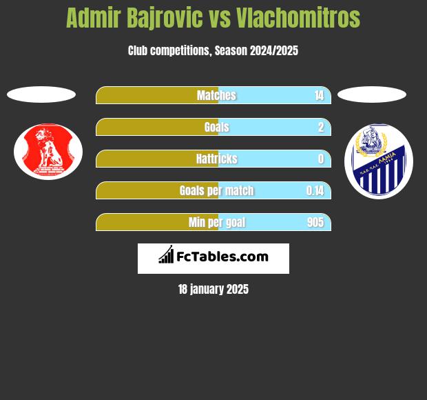 Admir Bajrovic vs Vlachomitros h2h player stats