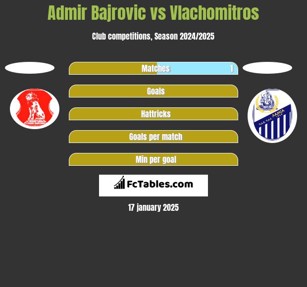 Admir Bajrovic vs Vlachomitros h2h player stats