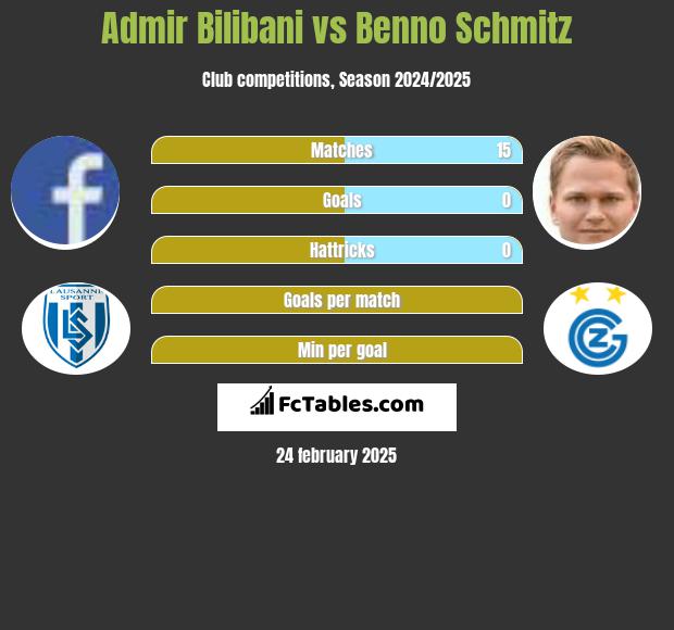 Admir Bilibani vs Benno Schmitz h2h player stats