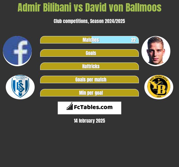 Admir Bilibani vs David von Ballmoos h2h player stats