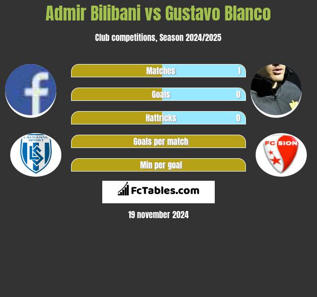 Admir Bilibani vs Gustavo Blanco h2h player stats