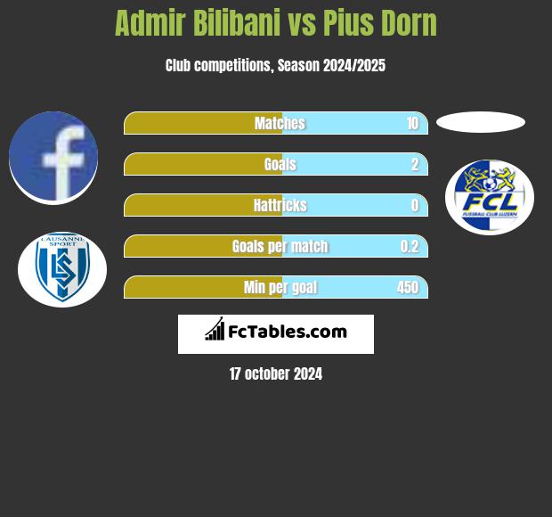 Admir Bilibani vs Pius Dorn h2h player stats