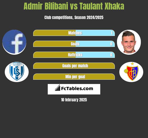 Admir Bilibani vs Taulant Xhaka h2h player stats