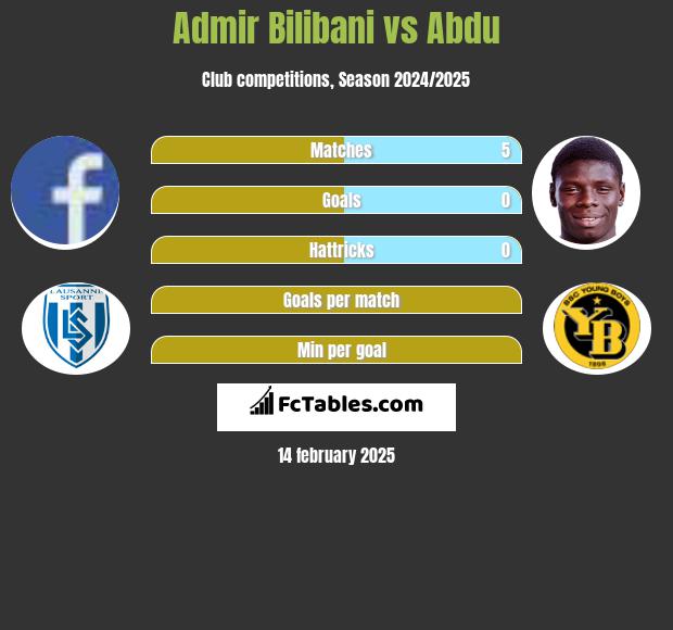 Admir Bilibani vs Abdu h2h player stats