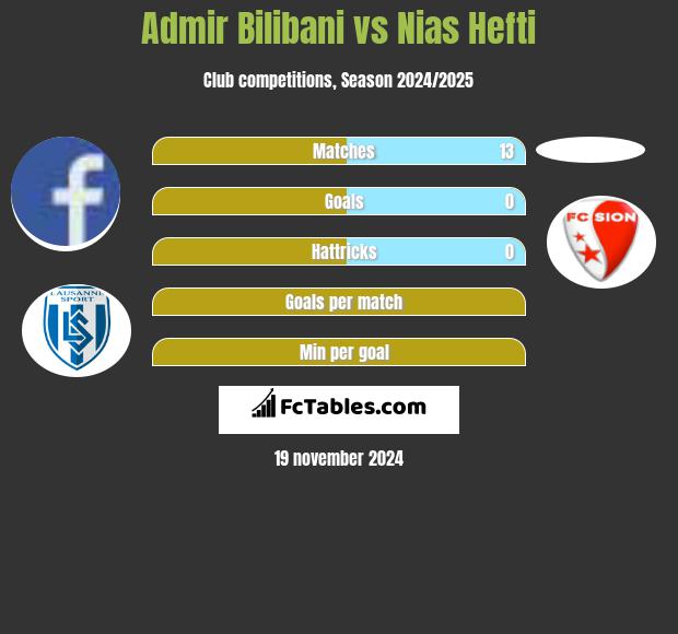 Admir Bilibani vs Nias Hefti h2h player stats