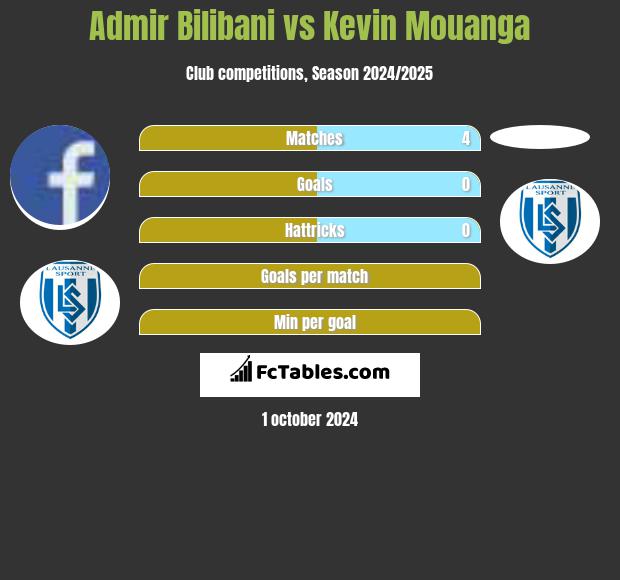 Admir Bilibani vs Kevin Mouanga h2h player stats