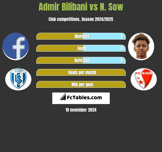 Admir Bilibani vs N. Sow h2h player stats