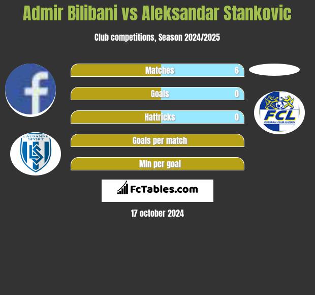 Admir Bilibani vs Aleksandar Stankovic h2h player stats