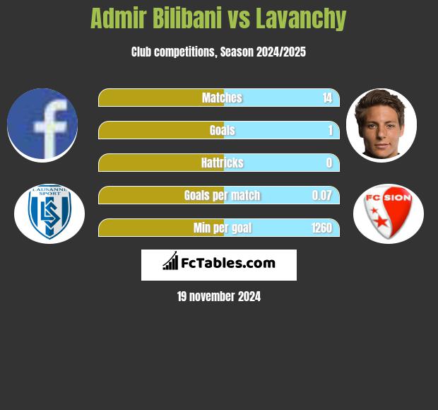 Admir Bilibani vs Lavanchy h2h player stats