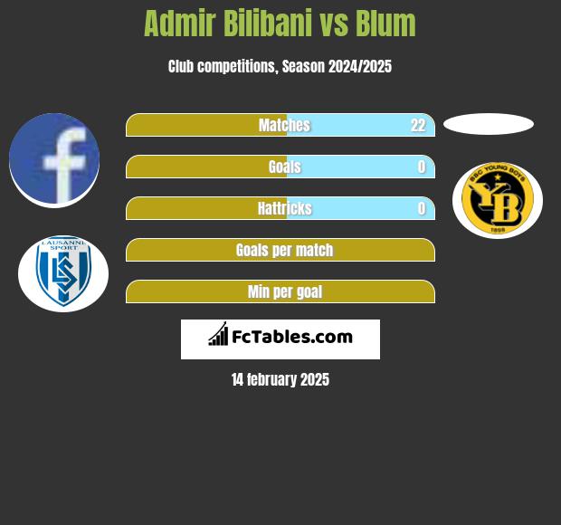 Admir Bilibani vs Blum h2h player stats