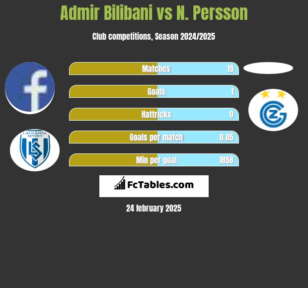 Admir Bilibani vs N. Persson h2h player stats