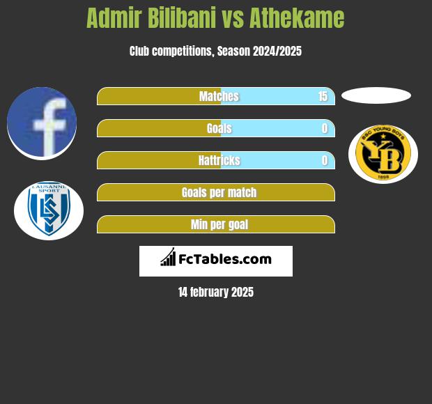 Admir Bilibani vs Athekame h2h player stats