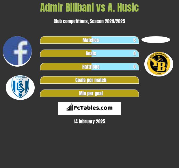 Admir Bilibani vs A. Husic h2h player stats