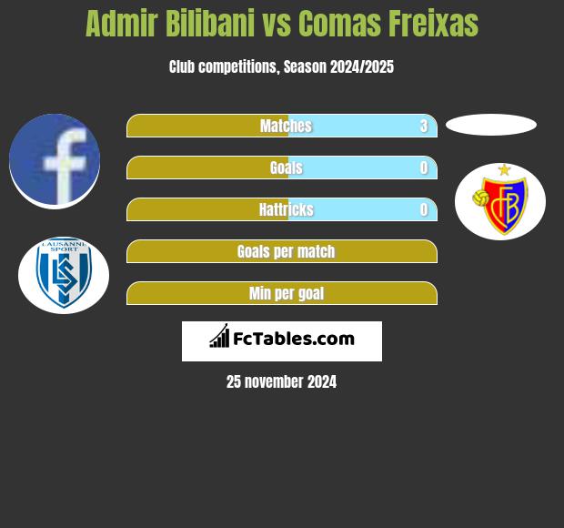 Admir Bilibani vs Comas Freixas h2h player stats