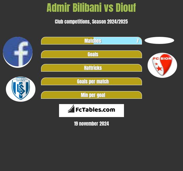 Admir Bilibani vs Diouf h2h player stats