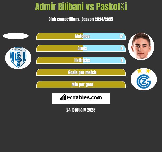 Admir Bilibani vs Paskotši h2h player stats