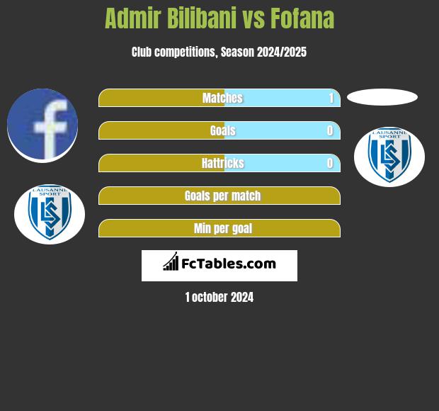 Admir Bilibani vs Fofana h2h player stats