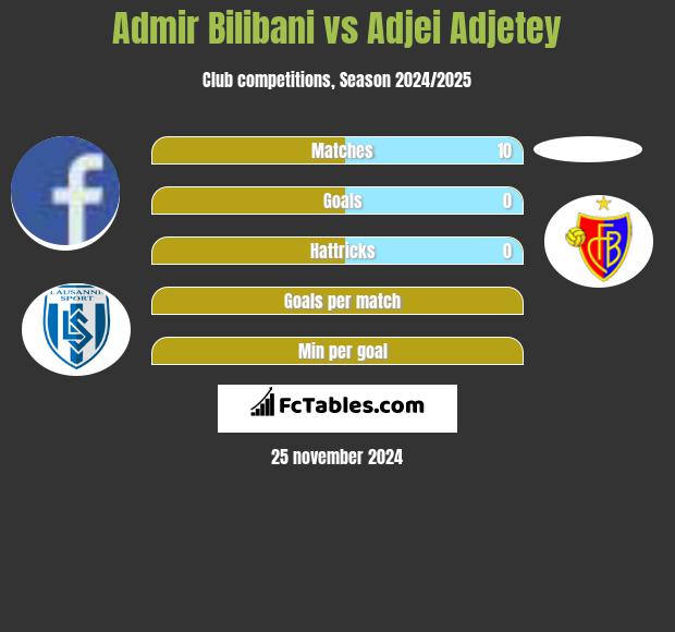 Admir Bilibani vs Adjei Adjetey h2h player stats