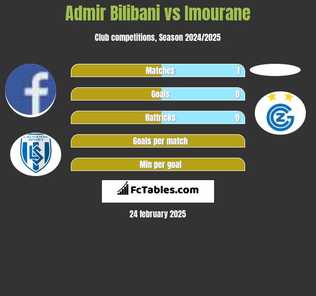 Admir Bilibani vs Imourane h2h player stats