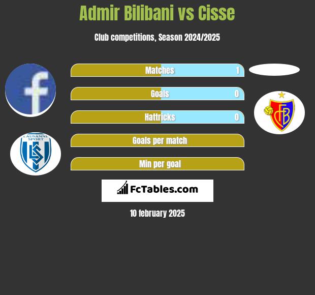 Admir Bilibani vs Cisse h2h player stats