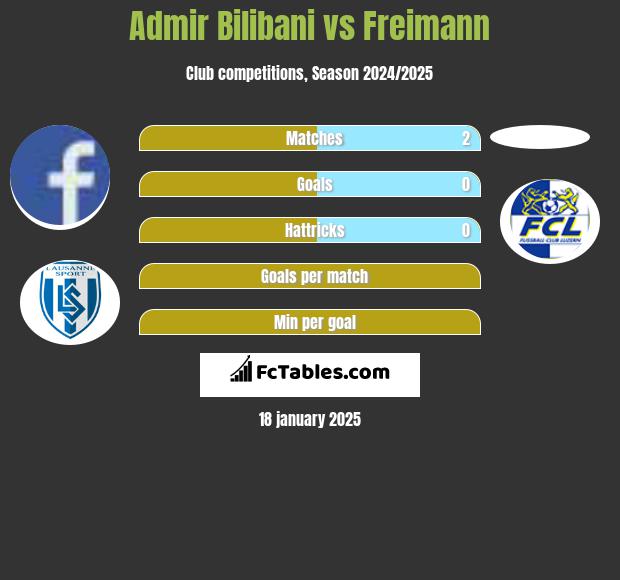 Admir Bilibani vs Freimann h2h player stats