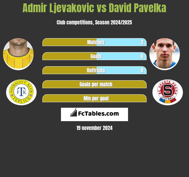 Admir Ljevakovic vs David Pavelka h2h player stats