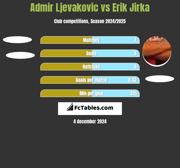 Admir Ljevakovic vs Erik Jirka h2h player stats