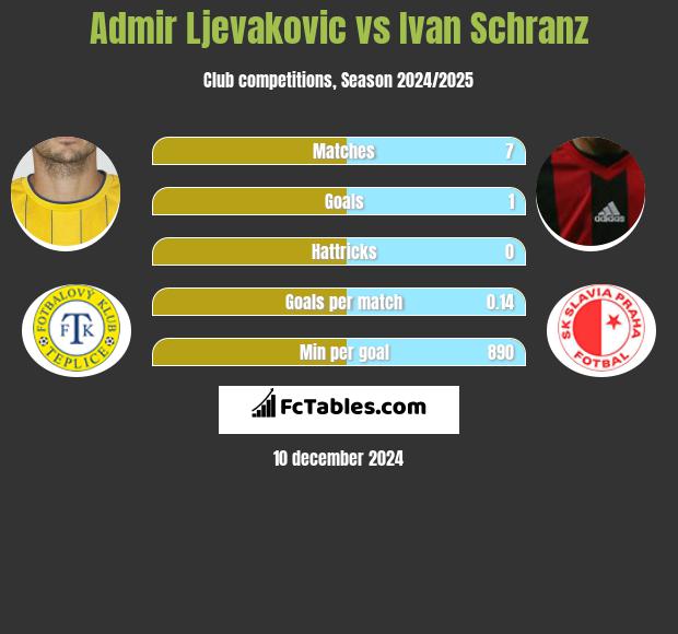 Admir Ljevakovic vs Ivan Schranz h2h player stats