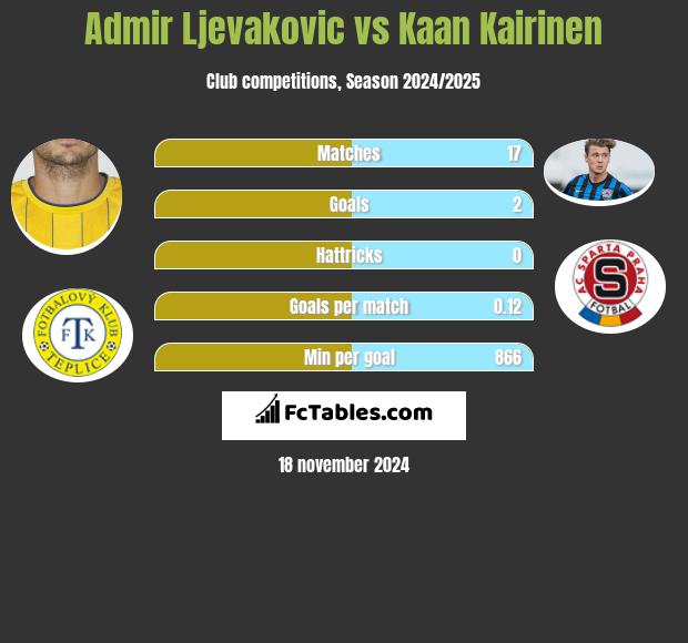 Admir Ljevakovic vs Kaan Kairinen h2h player stats