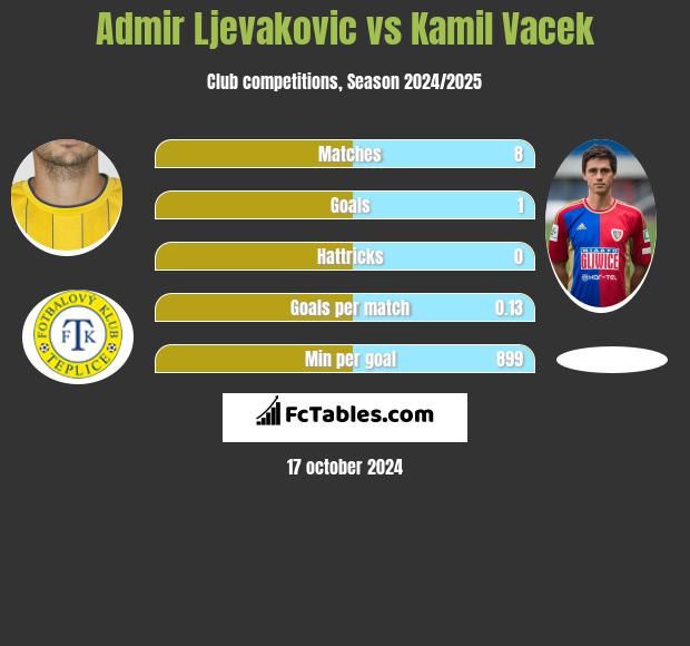 Admir Ljevakovic vs Kamil Vacek h2h player stats