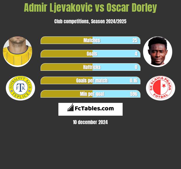 Admir Ljevakovic vs Oscar Dorley h2h player stats