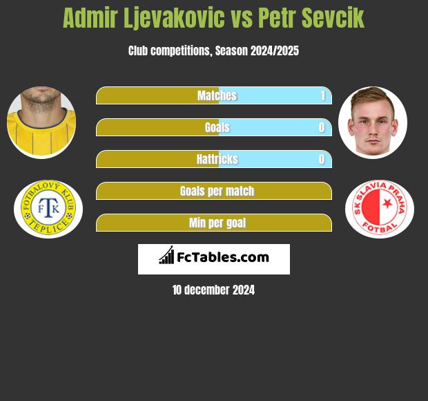 Admir Ljevakovic vs Petr Sevcik h2h player stats